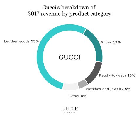 gucci hangbags mens revenue|gucci brand statistics.